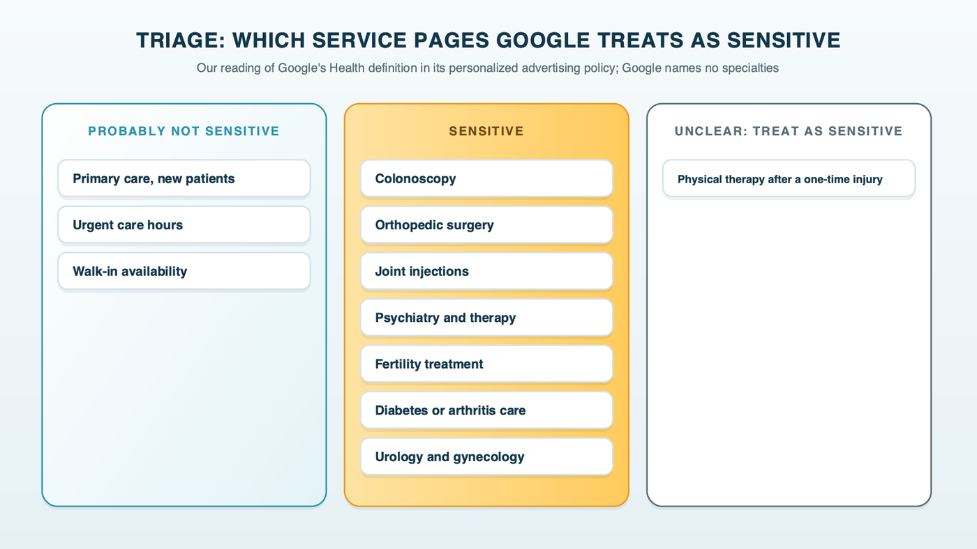 Triage: which service pages Google treats as sensitive, sorted into three bins: probably not sensitive for a primary care new-patient page and urgent care hours, sensitive for colonoscopy, orthopedic surgery, psychiatry, fertility and chronic condition care, and unclear for physical therapy after an injury