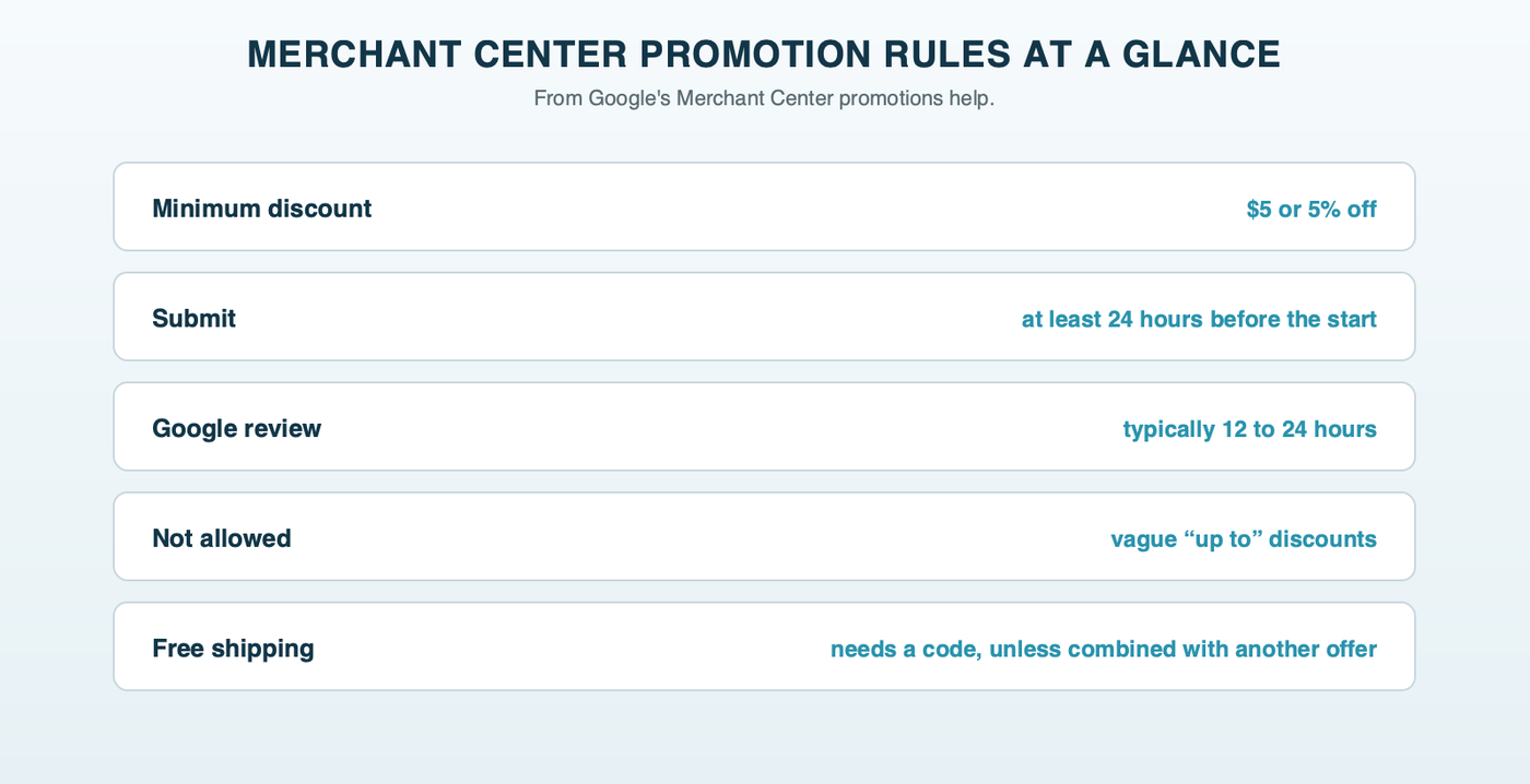 Merchant Center promotion rules at a glance: at least $5 or 5% off, submit 24 hours ahead, review within 12 to 24 hours, no vague up-to discounts, and free shipping needs a code unless combined with another offer