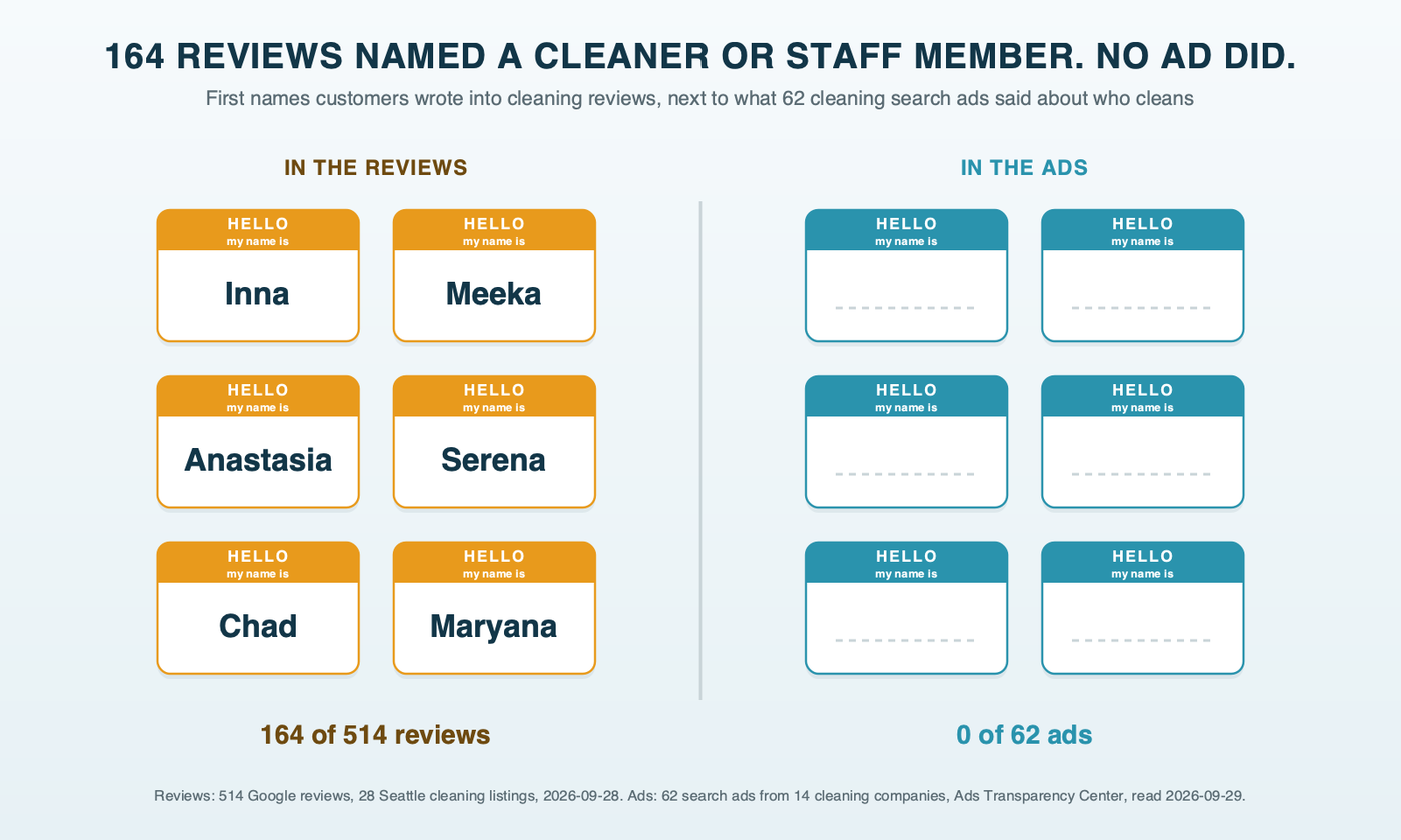 A row of name badges: on one side, real cleaners' first names that customers wrote into their reviews; on the other, blank badges for the 62 cleaning search ads, none of which named a cleaner