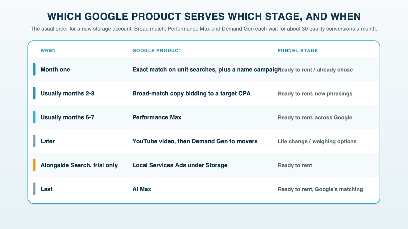 A table of storage funnel stages matched to Google products and timing: the facility-name and unit searches go to Search from month one; Exploration on broad match usually starts in months 2-3 at about 30 quality conversions a month; Performance Max usually in months 6-7; Demand Gen and YouTube later for the life-change and research stages; Local Services Ads as a test beside Search; AI Max last