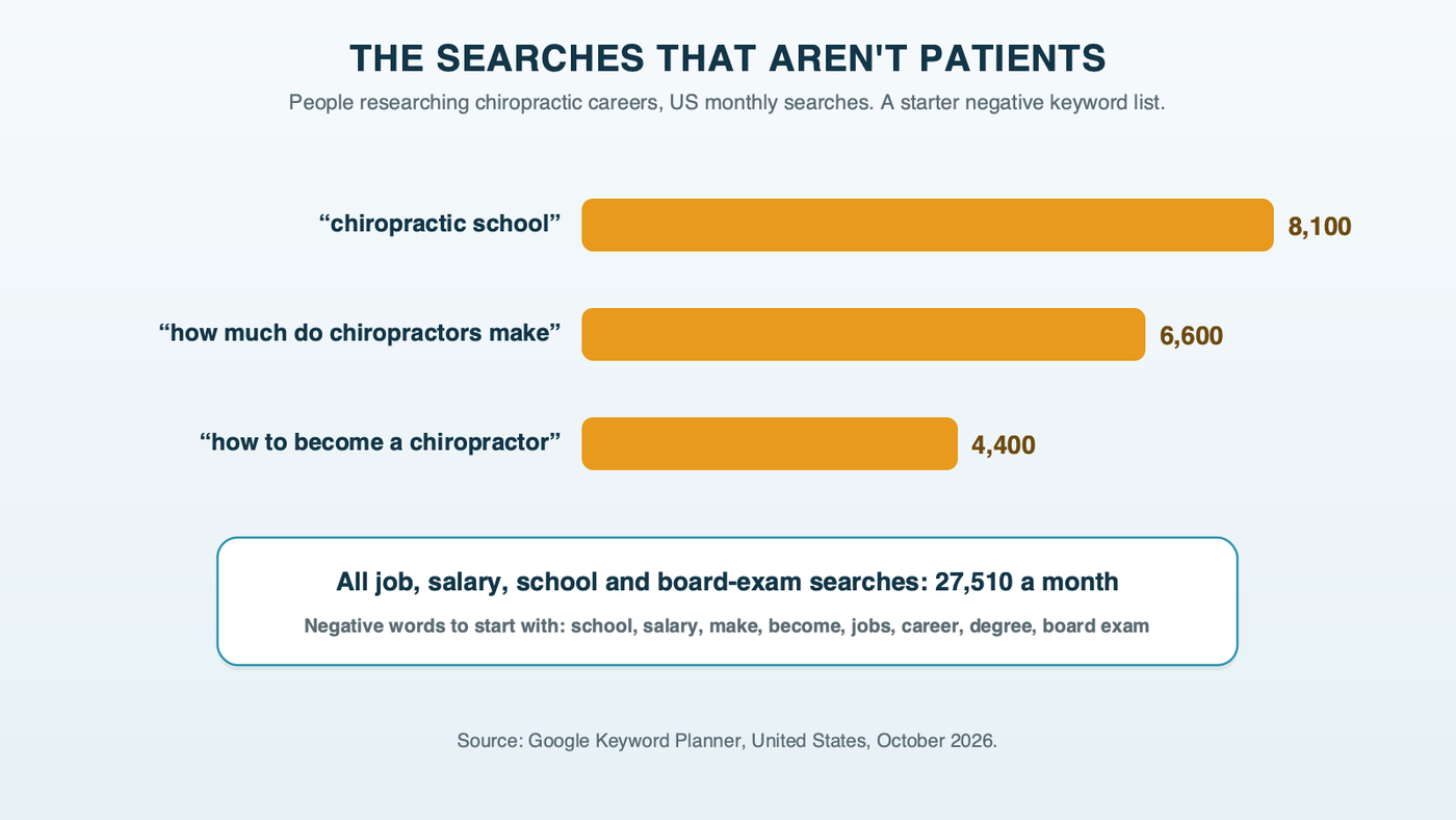 A starter negative keyword list of chiropractic career searches with US monthly volumes: chiropractic school 8,100, how much do chiropractors make 6,600, how to become a chiropractor 4,400, and the rest of the job, salary and board-exam searches adding up to 27,510 a month