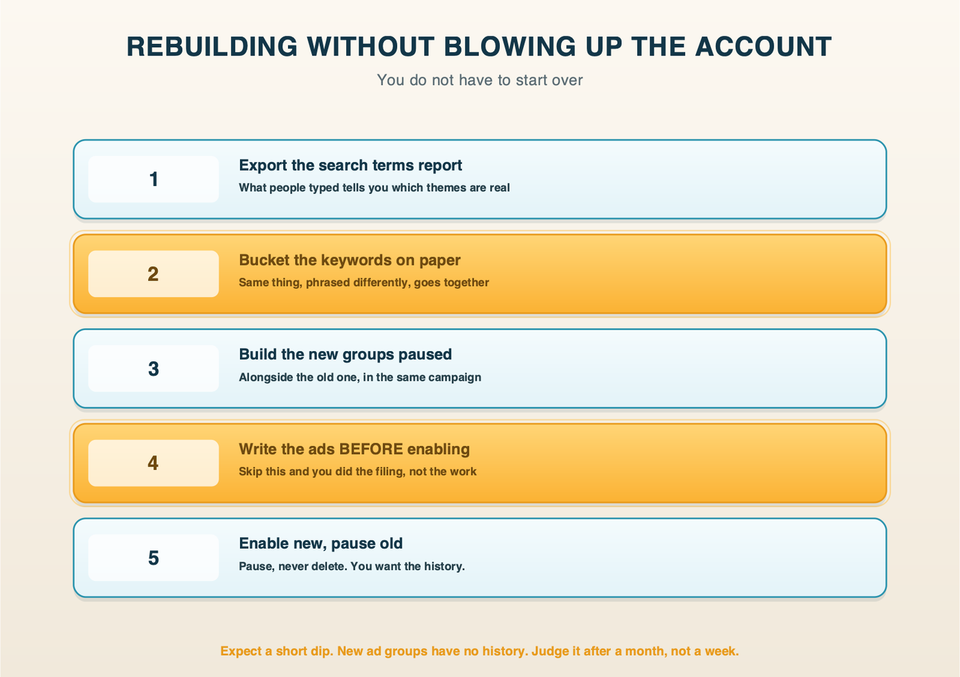 Five steps to rebuild ad group structure: export search terms, bucket keywords on paper, build new groups paused, write the ads, then enable new and pause old