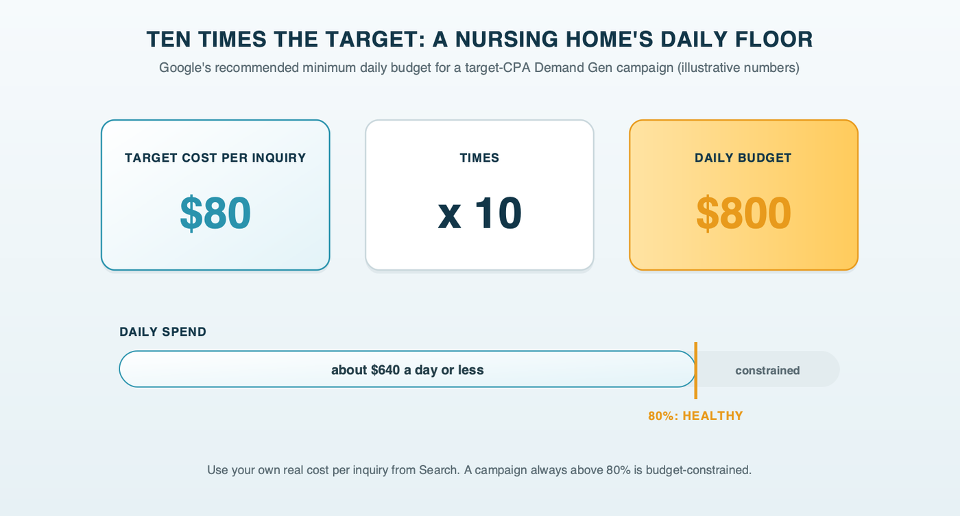 A calculator strip for a nursing home's Demand Gen budget: target cost per inquiry times ten equals the recommended daily budget, shown with an illustrative 80 dollar target giving an 800 dollar daily budget, and a marker at 80 percent of that budget as the healthy daily spend line