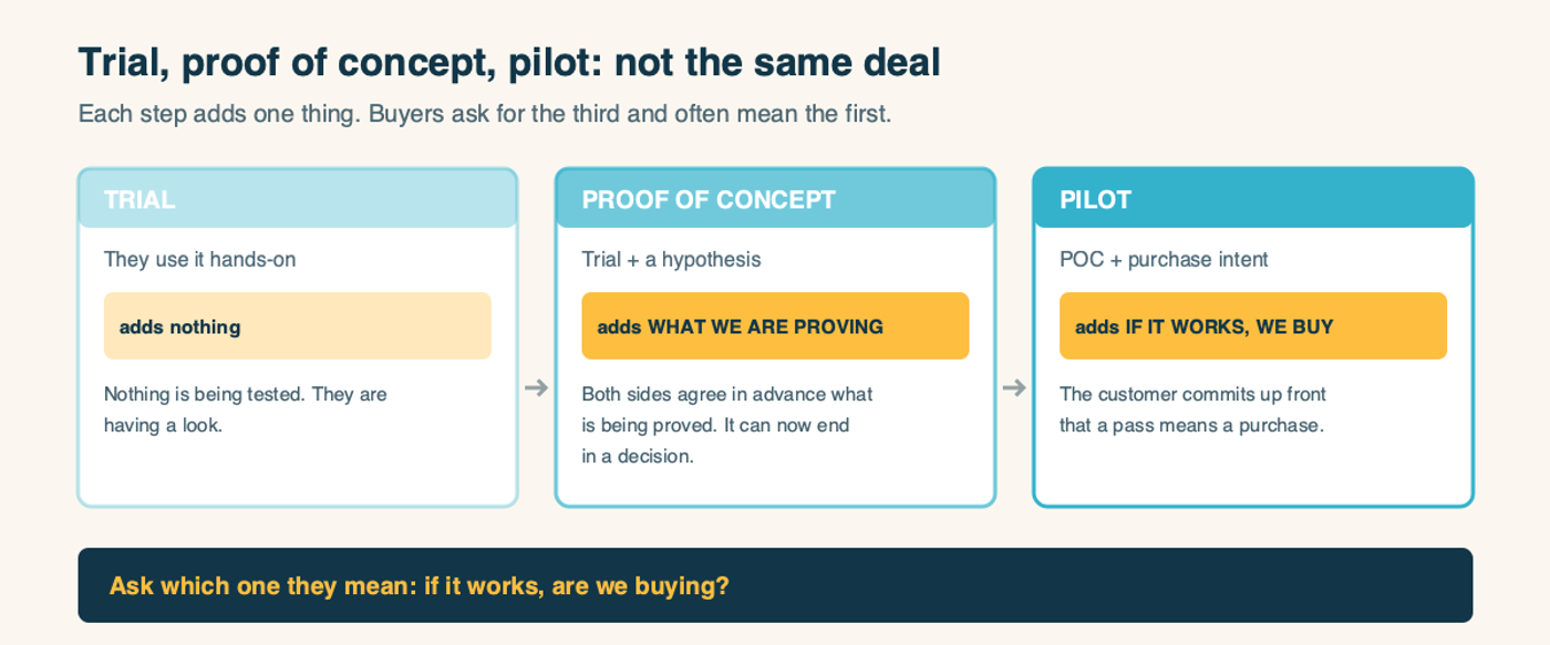 Trial, proof of concept and pilot compared: each step adds one thing, ending with a commitment to buy