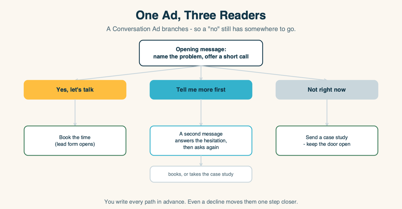 A Conversation Ad flow: one opening message branches into three buttons - yes leads to a booking form, tell-me-more opens a second message, and not-right-now sends a case study so even a decline keeps the door open