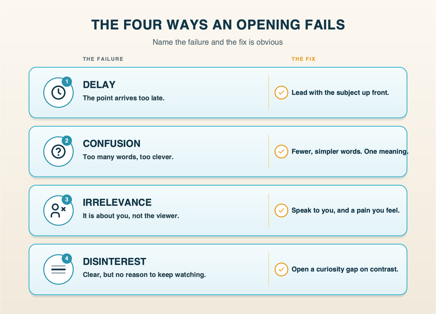 Diagram of the four ways an ad opening fails, each paired with its fix: Delay, fixed by leading with the subject up front; Confusion, fixed by fewer simpler words and one meaning; Irrelevance, fixed by speaking to the viewer and a pain they feel; Disinterest, fixed by opening a curiosity gap built on contrast.
