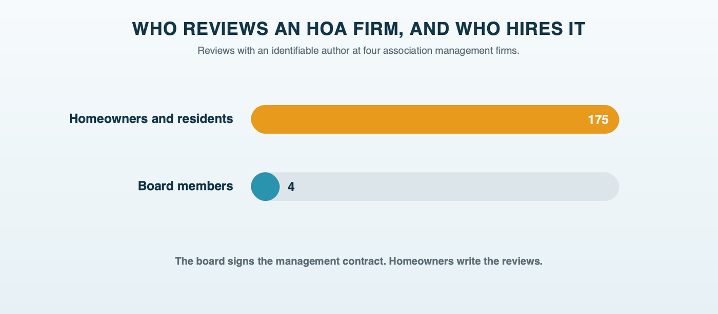 Who wrote the identifiable reviews at four association management firms: 175 homeowners and residents and 4 board members, while the board is the one that signs the management contract
