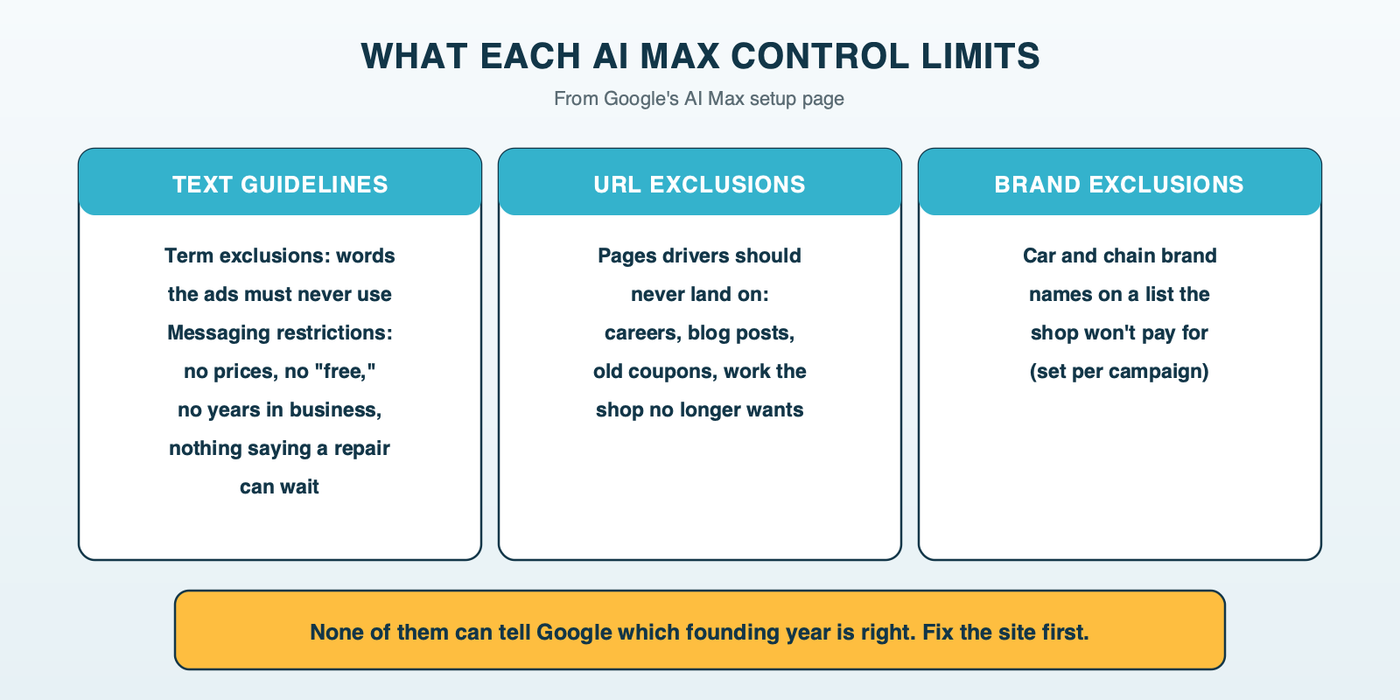 What each AI Max control limits: text guidelines block words and set rules for generated headlines, URL exclusions keep drivers off pages like careers, blog and old coupons, and brand exclusions keep the ads off car and chain brand names the shop lists; none of them fixes a website that disagrees with itself