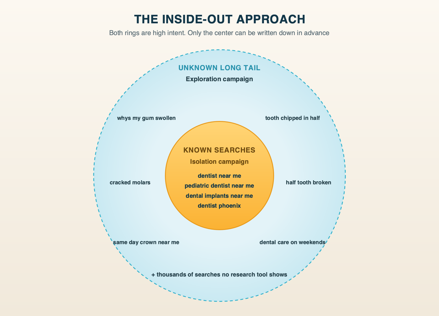 The inside-out approach: known high-intent dental searches at the center, protected in an Isolation campaign, and the much larger ring of unpredictable long-tail searches around them, found later by an Exploration campaign