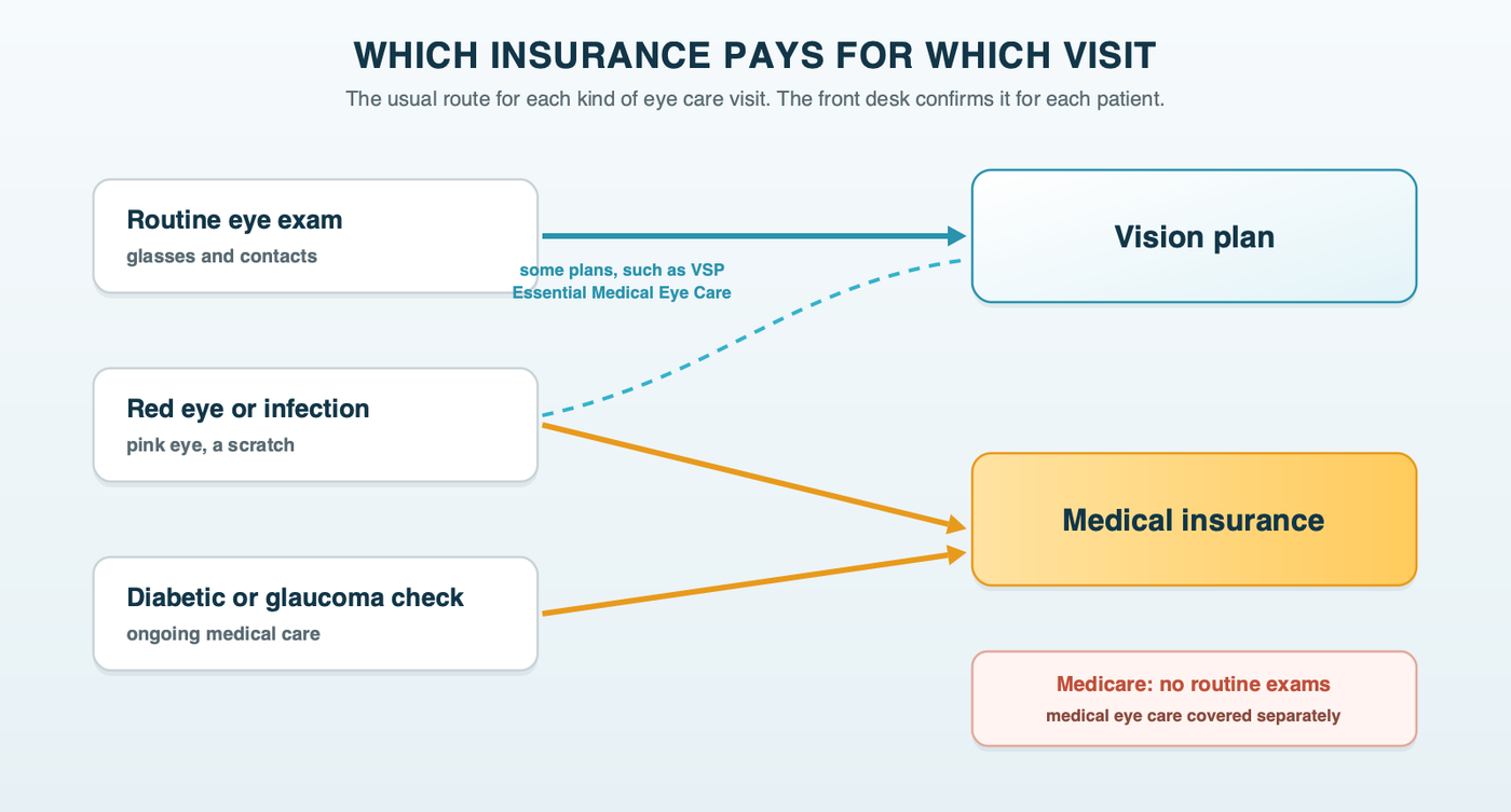 A routing diagram of three kinds of eye care visit and who pays: a routine eye exam goes to the vision plan, a red eye or infection goes to medical insurance or, under some vision plans' medical benefits, the vision plan, and a diabetic or glaucoma check goes to medical insurance, with a note that Medicare doesn't cover routine exams