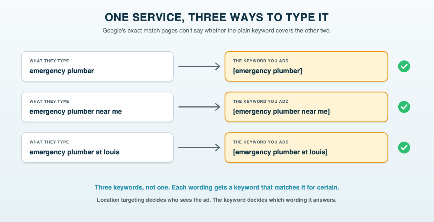 Three exact match keywords for one service, the plain service, the service with near me and the service with the city name, each matched to the search typed that way, so no wording depends on Google treating it as a close variant