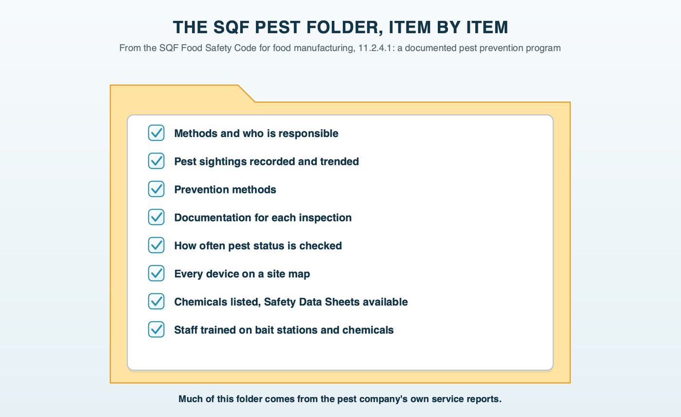 The SQF pest folder, item by item: the documents a pest prevention program must include under the SQF food manufacturing code, including methods and responsibility, pest sighting records and trends, documentation for each inspection, inspection frequency, a device site map and the chemical list with Safety Data Sheets