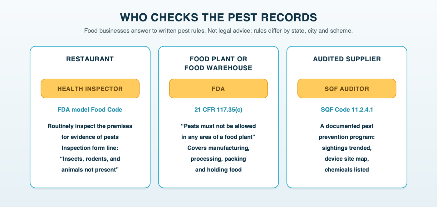 Who checks the pest records: a restaurant checked by the health inspector under the FDA Food Code, a food plant or food warehouse under the FDA's manufacturing rule, and an audited food supplier checked by an SQF auditor against a documented pest prevention program