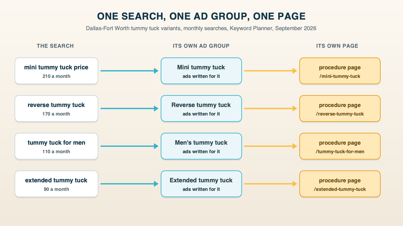 One search, one ad group, one page: mini, reverse, men's and extended tummy tuck searches each mapped to their own ad group and their own page, instead of all landing on a single tummy tuck page