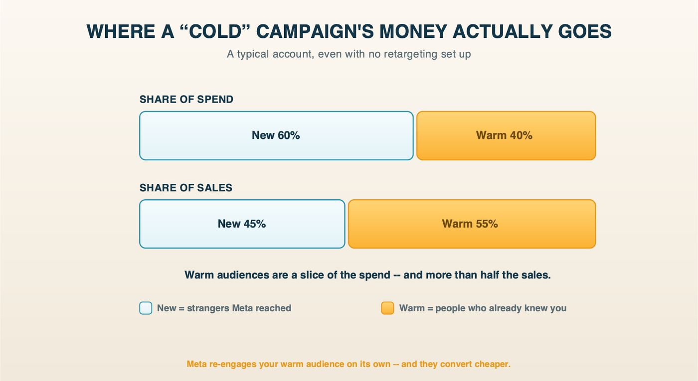 Where a "Cold" Campaign's Money Actually Goes