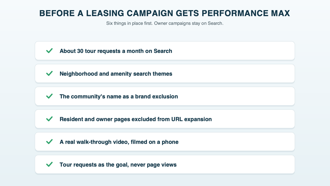 A leasing Performance Max checklist: about 30 tour requests a month first, neighborhood search themes, the community name as a brand exclusion, resident and owner pages excluded from URL expansion, a real tour video, and tour requests as the goal