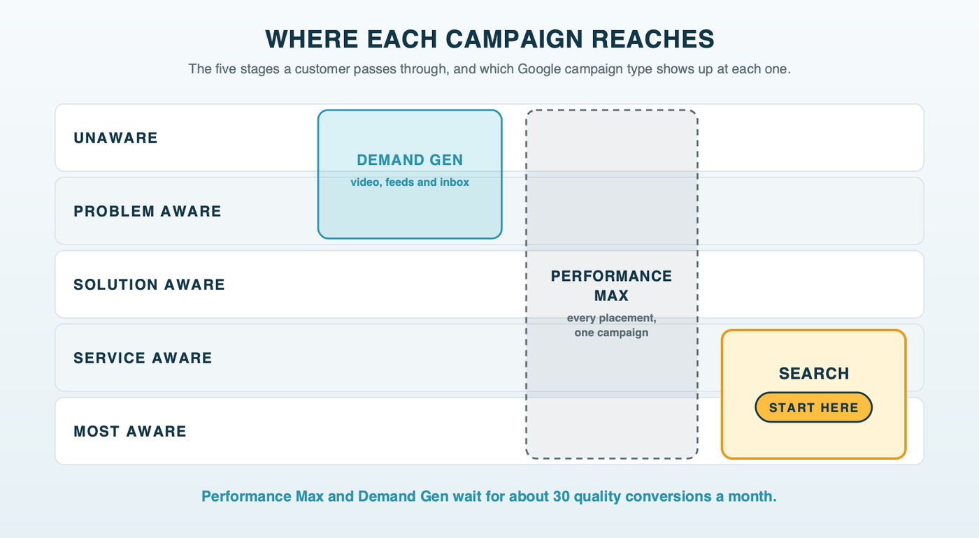 The five awareness stages drawn as bands from unaware at the top to most aware at the bottom: Demand Gen covers the top bands, Performance Max spans every band, and Search covers the bottom two bands marked start here, with a note on Performance Max and Demand Gen reading waits for about 30 quality conversions a month