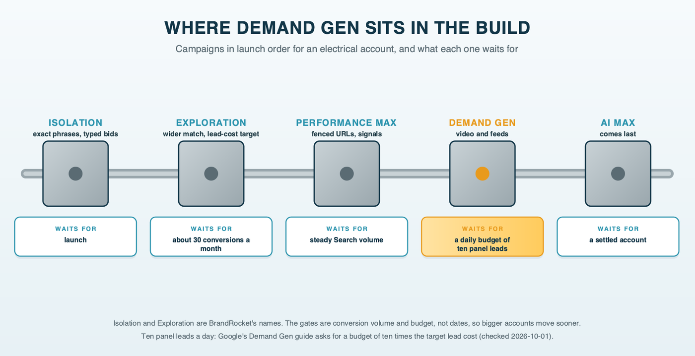 A conduit run with five junction boxes in launch order: Isolation, Exploration, Performance Max, Demand Gen and AI Max, each labeled with the gate it waits for, and the Demand Gen box marked with a daily budget of ten panel leads