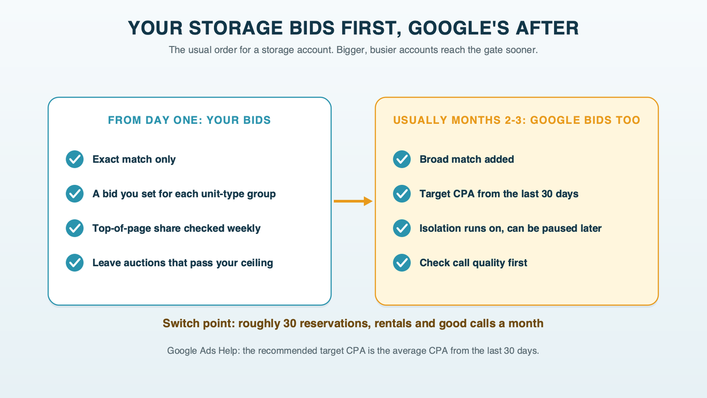 A two-phase bidding timeline for a storage account: from month one, the Isolation campaign runs on exact match with bids set by hand at the ad group level; usually around months two to three, once the account logs about 30 quality conversions a month, the Exploration campaign adds broad match with a target CPA starting from Isolation's last 30 days of cost per conversion
