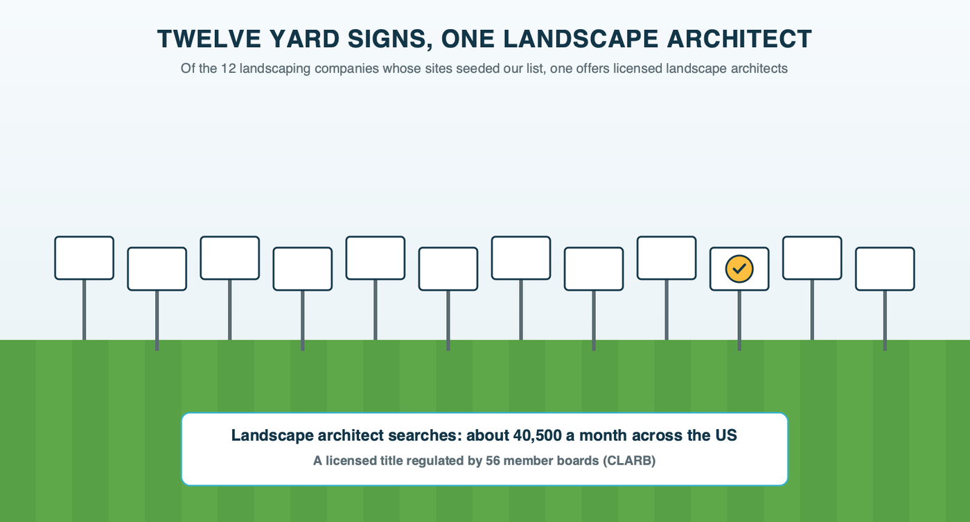 Twelve blank yard signs staked in a row along a lawn, all identical except one near the end that carries a small round license badge