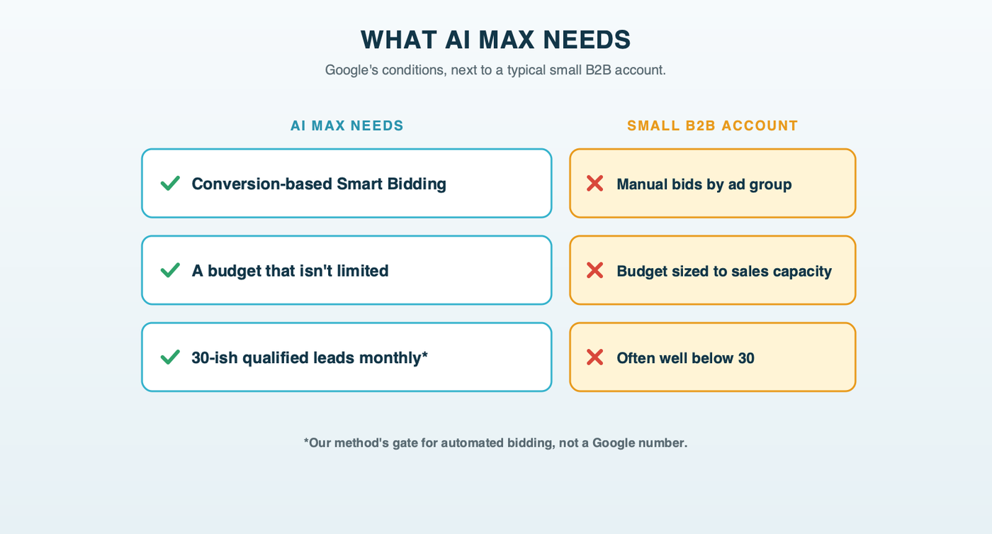 The conditions AI Max needs and where a typical small B2B account sits: conversion-based Smart Bidding versus manual bids, a budget that isn't limited versus one sized to sales capacity, and about 30 qualified leads a month versus fewer