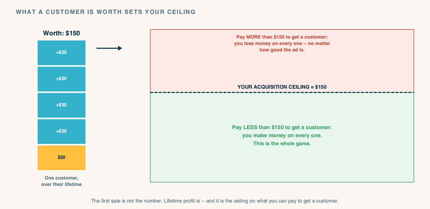 A diagram titled "What a Customer Is Worth Sets Your Ceiling." On the left, a stack building up: First purchase profit ($30) plus repeat purchases over time, adding up to a Lifetime Value bar of $150. An arrow points right to a horizontal line labeled "Your acquisition ceiling: $150 - the most you can pay to get one customer and still profit." Below the line, a green zone labeled "Spend here: you make money on every customer." Above the line, a red zone labeled "Spend here: you lose money on every customer, no matter how good the ad." A caption reads: the first sale is not the number. Lifetime profit is.