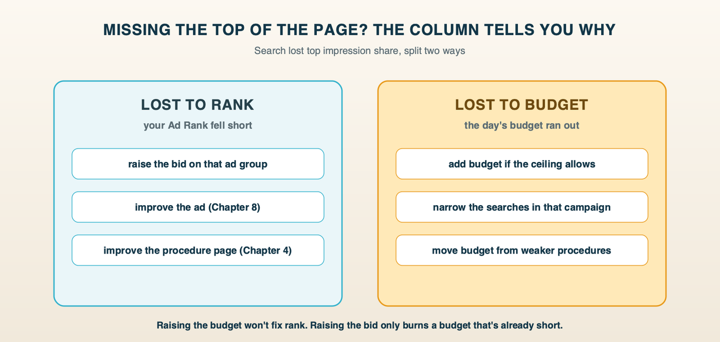 What the two lost impression share columns tell you to fix: lost to rank means raise the bid or improve the ad and page; lost to budget means add budget or narrow the searches