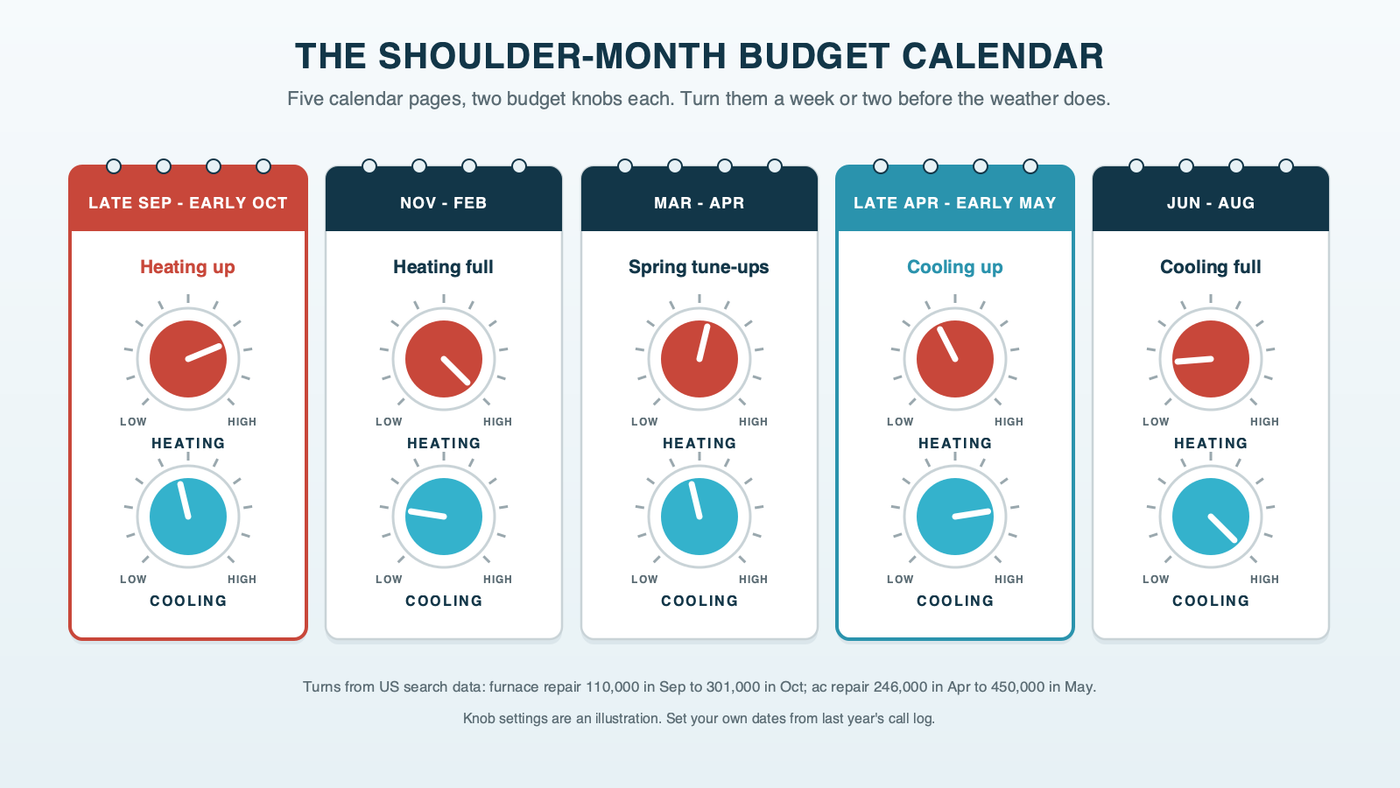 Five calendar pages, late September to early October, November to February, March and April, late April to early May, and June to August, each with a heating knob and a cooling knob turned to show the budget moving to heating before the October turn and to cooling before the May turn