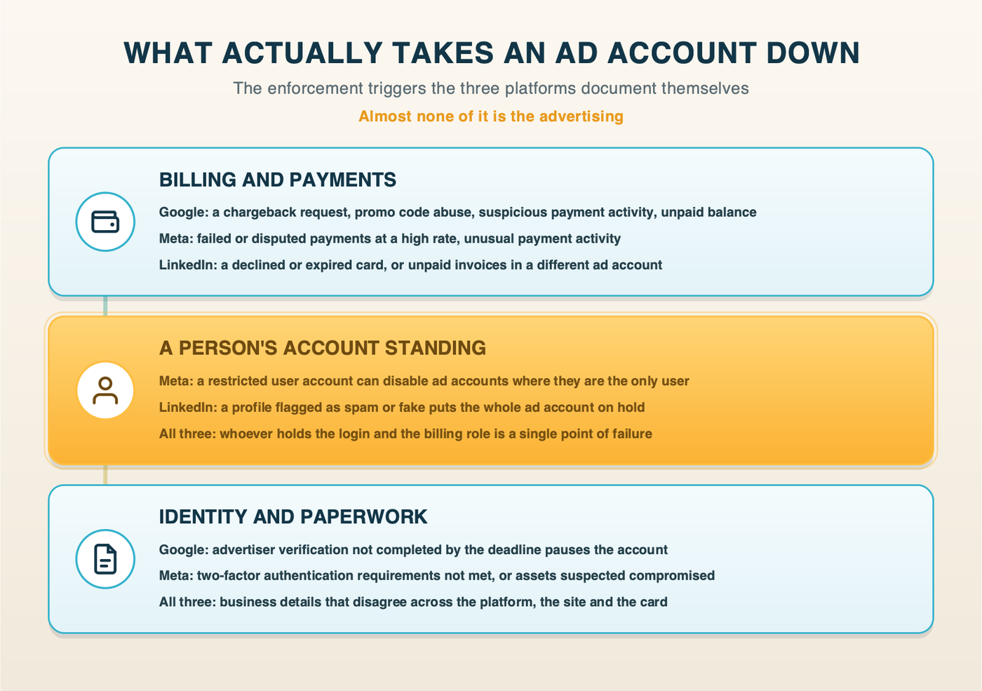 The enforcement triggers Google, Meta and LinkedIn document themselves, grouped into billing and payments, a person's account standing, and identity and paperwork