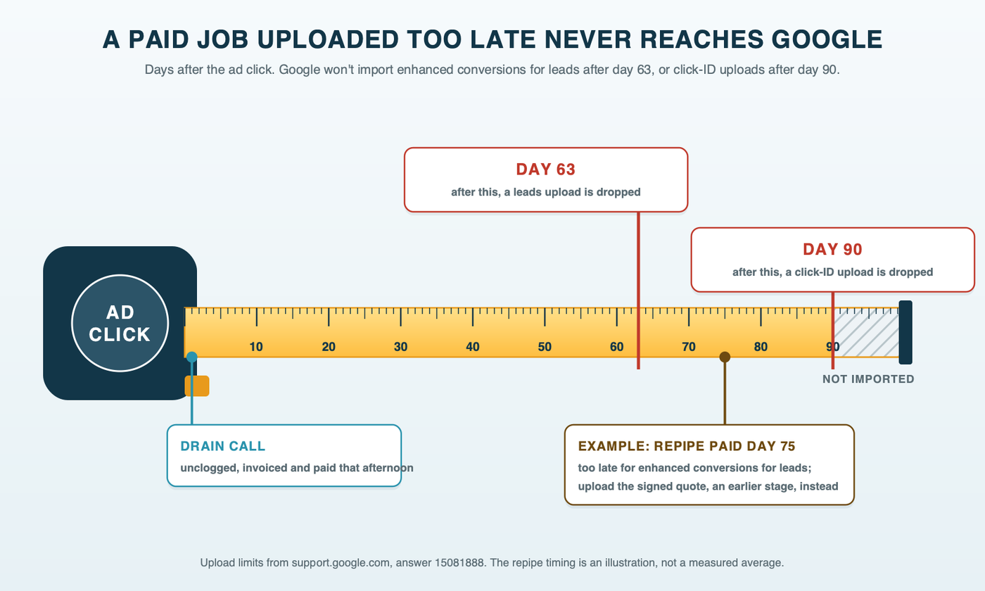 A plumber's tape measure pulled out from the ad click, with red marks at day 63, the last day for enhanced conversions for leads uploads, and day 90, the last day for click-ID uploads; a drain call paid the same day sits at the start, and an example repipe paid on day 75 sits past the 63-day mark