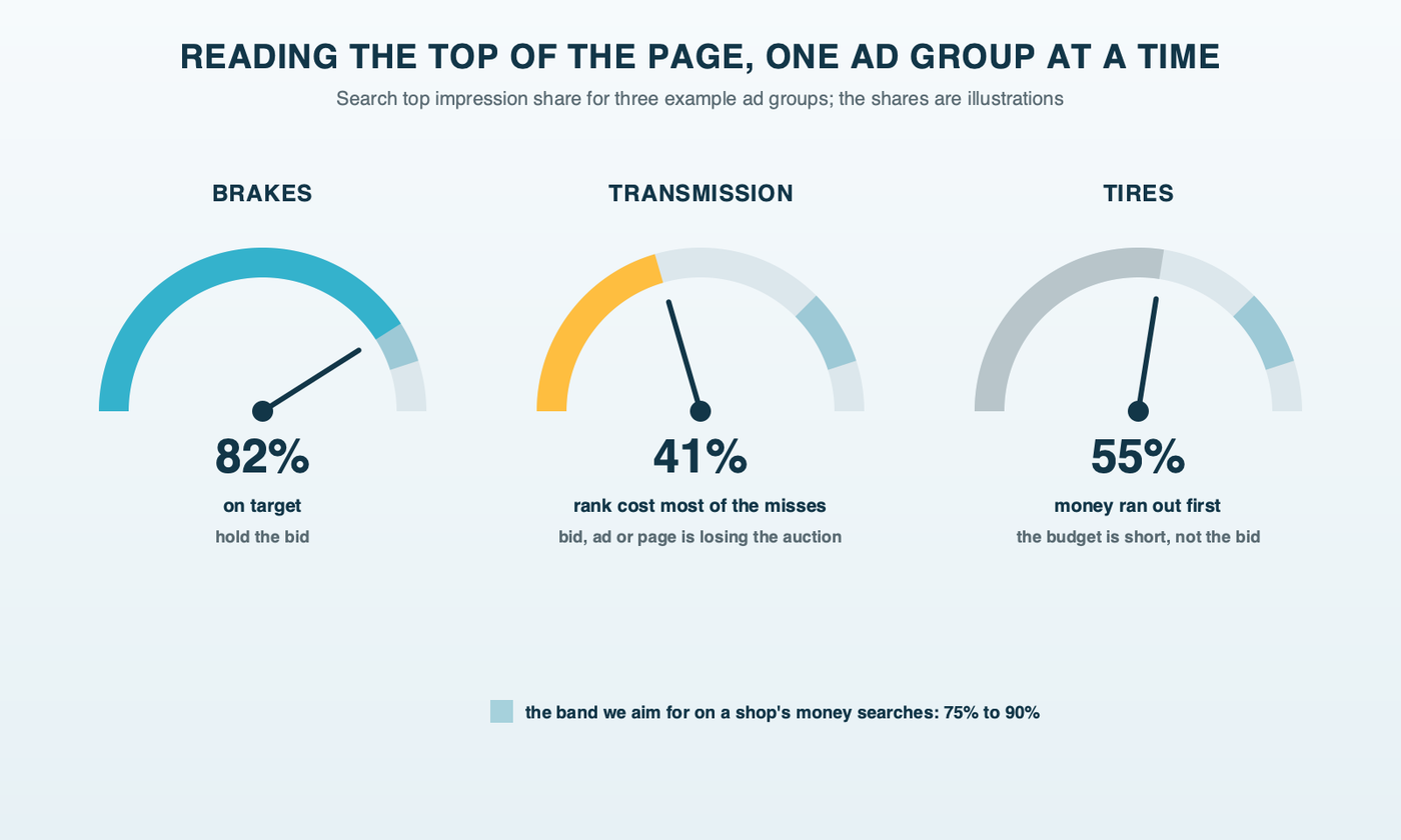 Top impression share gauges for three illustrative ad groups with made-up shares: brakes at 82% inside the 75% to 90% target band, transmission at 41% losing mostly to rank, and tires at 55% losing mostly to budget, each with the action it points to