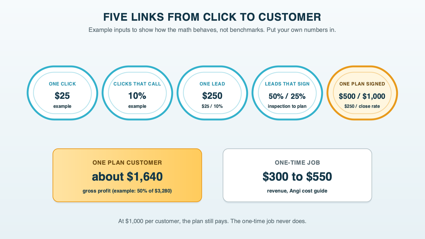 Five chain links from click to customer using labeled example numbers: a $25 click, a 10% conversion rate, a $250 cost per lead, a 50% or 25% close rate, and a $500 or $1,000 cost per customer, compared with about $1,640 in gross profit from one plan customer