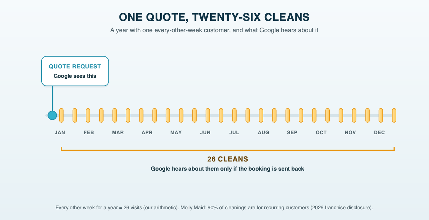 A one-year timeline for an every-other-week cleaning customer: one quote request that Google sees, then twenty-six cleans across the year that Google only learns about if the booking is sent back