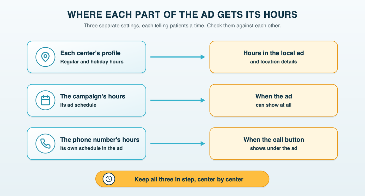 Where each part of the ad gets its hours: the Google Business Profile feeds the hours shown in the local ad and location details, the ad schedule decides when the ad appears, and the call asset schedule decides when the call button appears, three settings to keep in step center by center