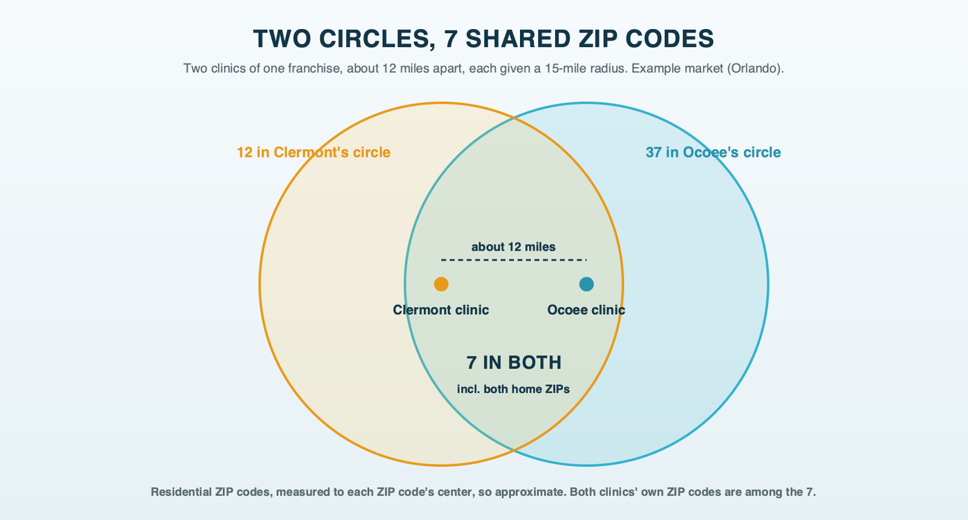 Two 15-mile circles around two clinics of one franchise about 12 miles apart in the example market, with 37 residential ZIP codes in the Ocoee circle, 12 in the Clermont circle and 7 inside both, including each clinic's own ZIP code