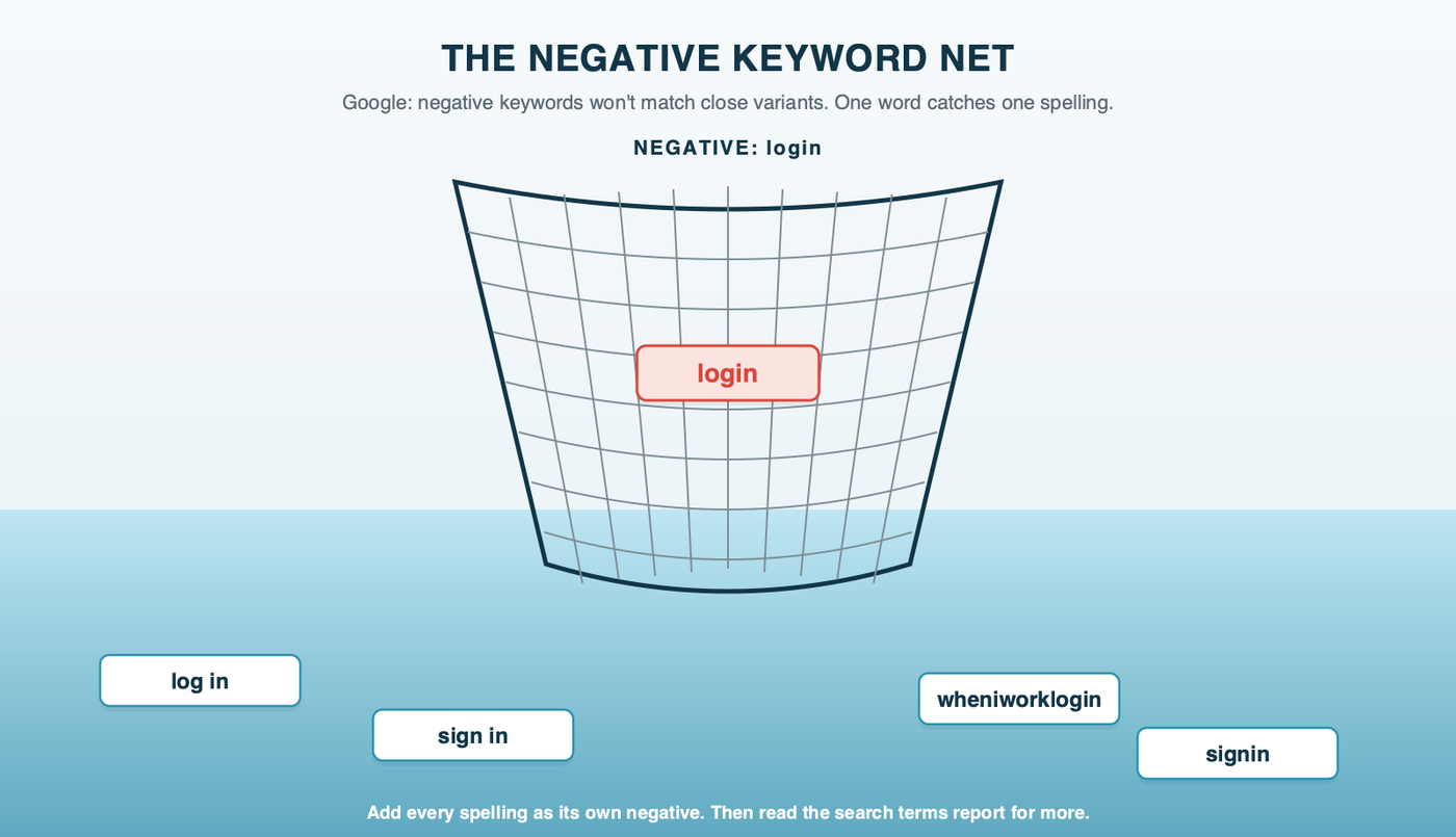 A fishing net labeled negative keyword login: the word login is caught in the net, while log in, sign in and wheniworklogin slip through its holes, with a note that Google says negative keywords won't match close variants
