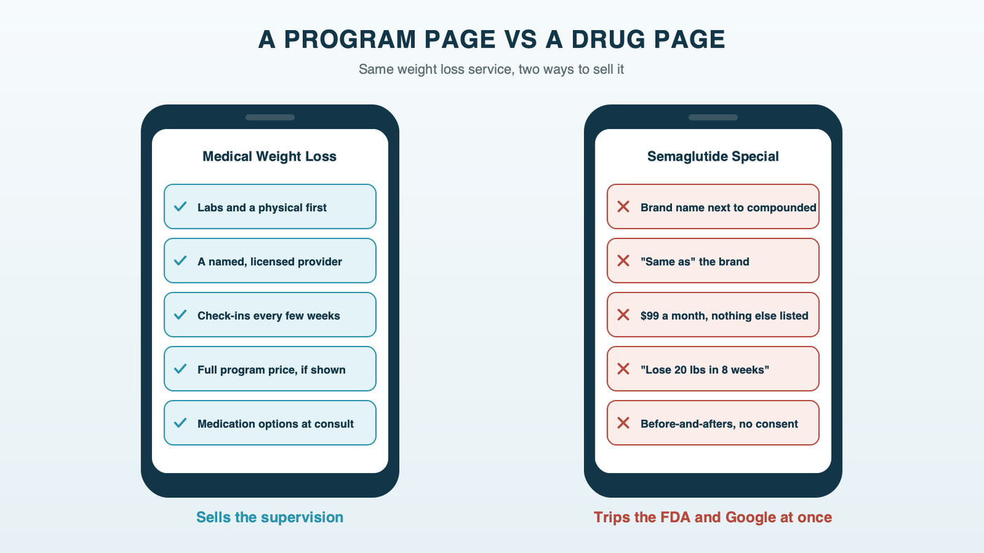 A program page versus a drug page: two phone screens, one selling a supervised program with labs, a named provider, check-ins and medication options discussed at the consult, the other leading with a brand name, a rock-bottom monthly price and a same-as claim, flagged