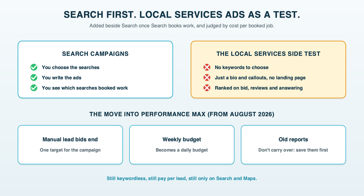 The rollout with Local Services Ads as a side test: Search campaigns first, Local Services Ads added beside them once Search books work, and what changes in the move to Performance Max with pay-per-lead goals: one campaign target, a daily budget, reports that don't carry over