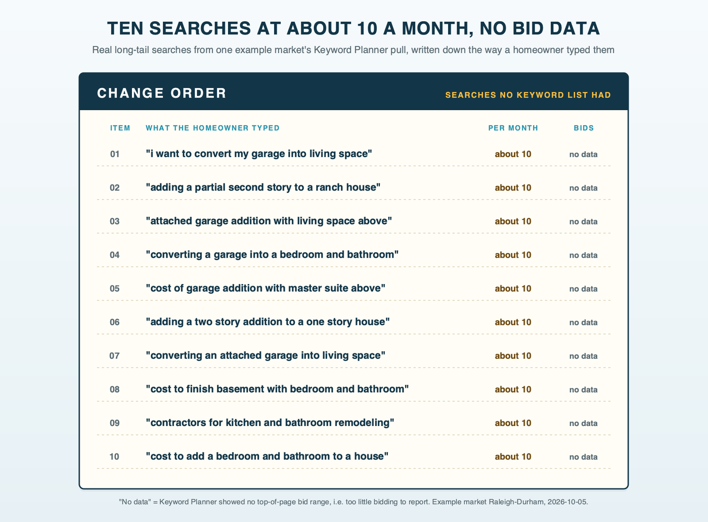 A contractor's change-order sheet listing ten real long-tail searches from the example market's Keyword Planner pull, such as i want to convert my garage into living space, adding a partial second story to a ranch house and attached garage addition with living space above, each at about 10 searches a month with no bid data
