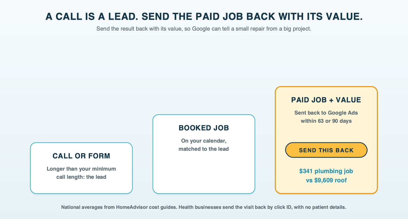 A three-step ladder: a call longer than your minimum length is the lead, then the booked job, then the paid job with its value, marked send this back to Google Ads