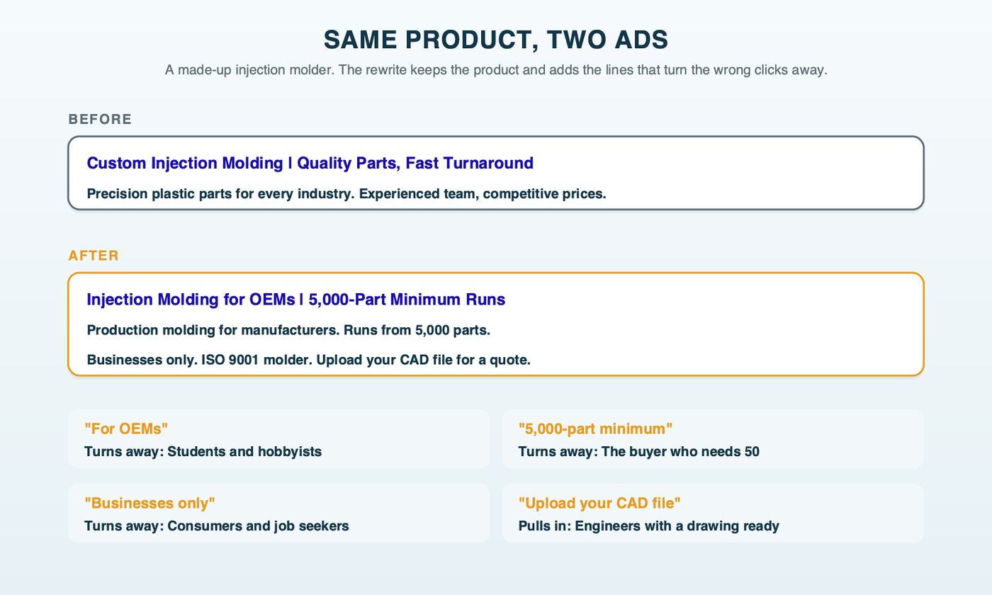 A before and after B2B ad for a made-up injection molder: the generic version promises quality and fast turnaround, the rewrite names OEMs, a 5,000-part minimum, businesses only and a CAD upload, each line labeled with who it turns away or pulls in