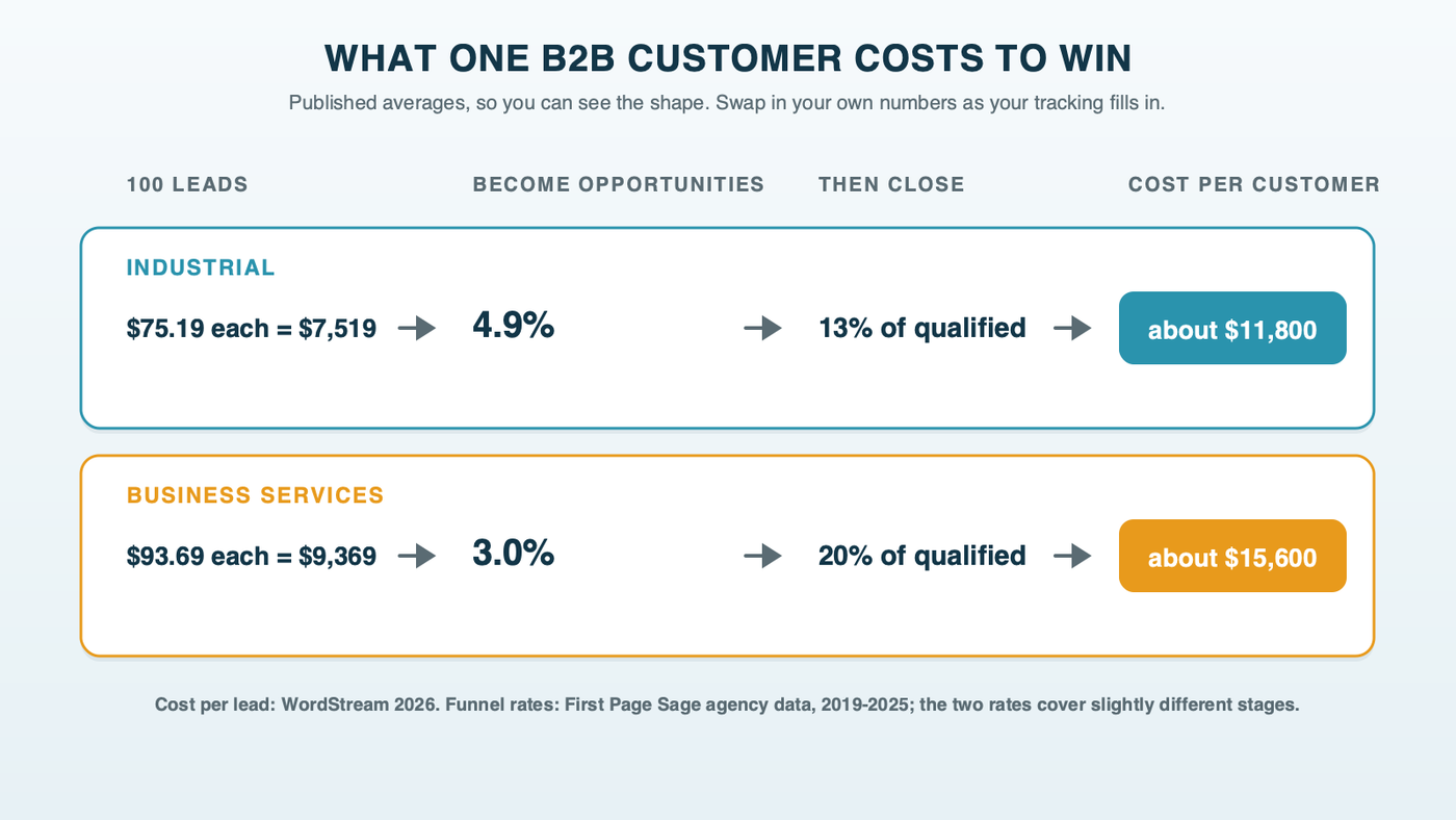 The chain from cost per lead to cost per customer for two worked rows, industrial at $75.19 a lead and about $11,800 per customer, and business services at $93.69 a lead and about $15,600 per customer, with each step labeled by source