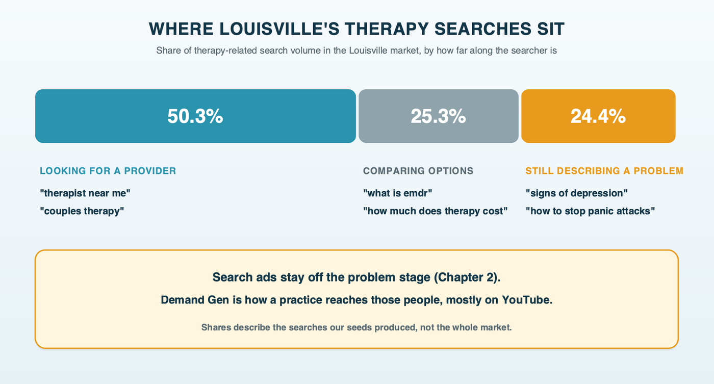 Where therapy-related searches sit in the Louisville market: about half from people looking for a provider, about a quarter comparing options like EMDR or therapy costs, and 24.4% still describing a problem, such as signs of depression or how to stop panic attacks