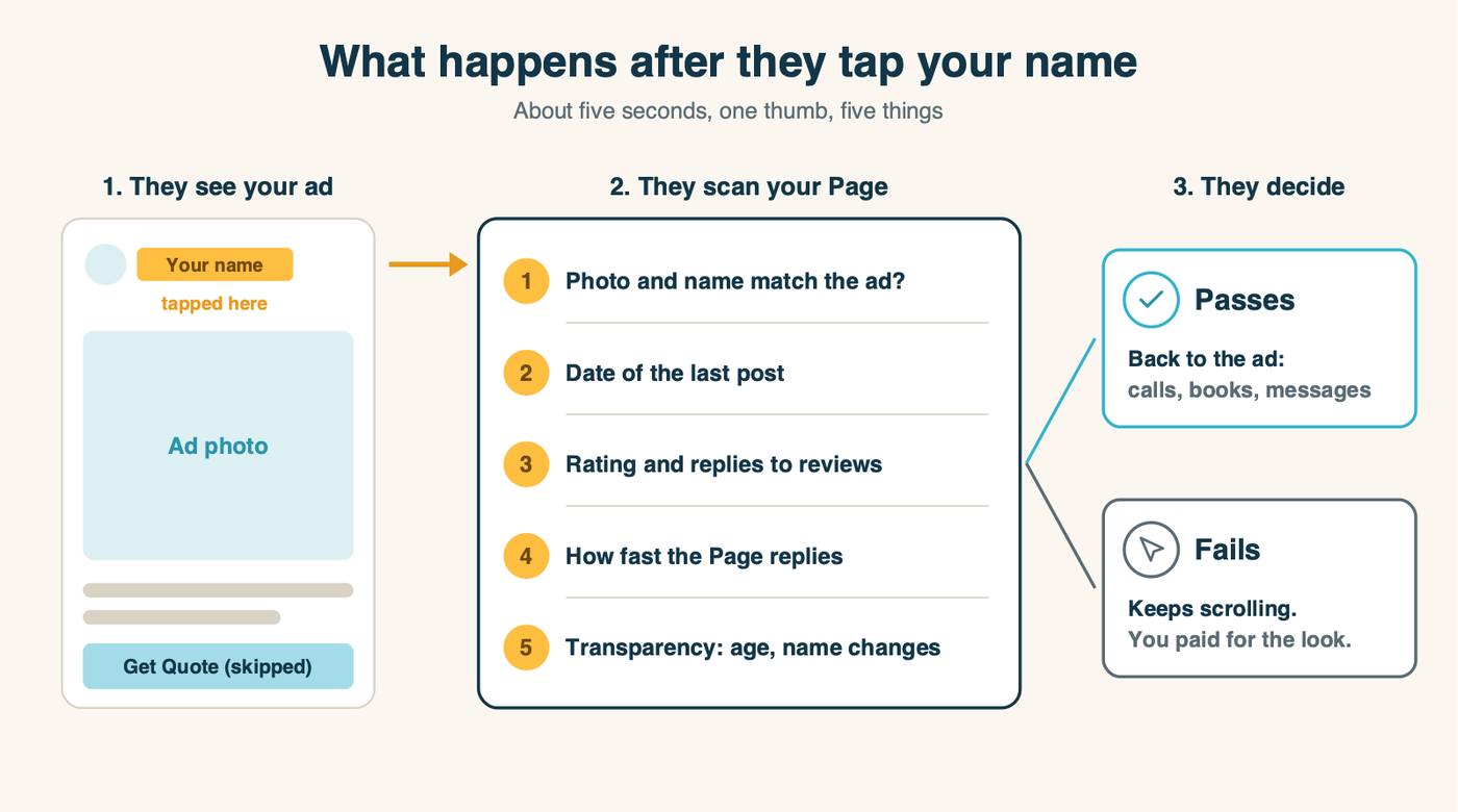 Diagram: the path a cautious prospect takes. They see the ad, tap the Page name, scan five things in about five seconds, and either go back to the ad and act or leave for good.