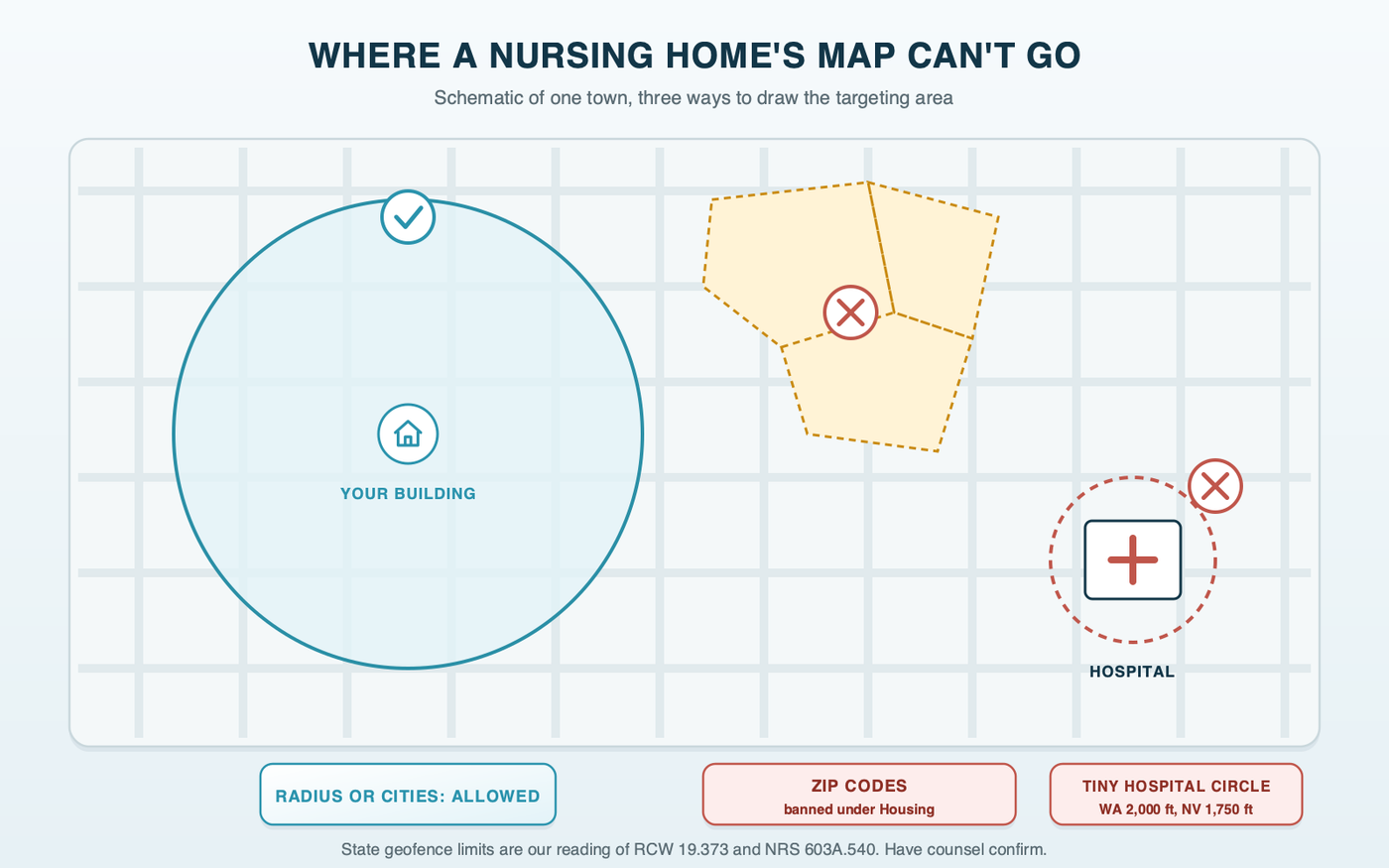 A schematic map of a nursing home's town with three ways to draw the targeting area: a wide radius around the town, allowed at one kilometer or more; ZIP code shapes, crossed out because Google's housing rules ban them; and a tiny circle drawn tight around the hospital, crossed out because Washington bans ad geofences within 2,000 feet of health care facilities and Nevada within 1,750 feet
