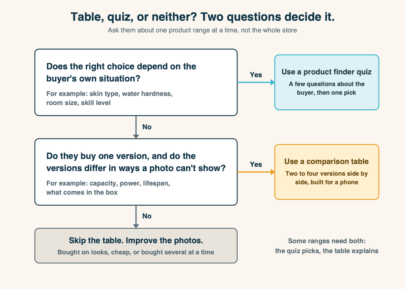 Which tool fits your product range. Question one: does the right choice depend on the buyer's own situation, such as skin type or water hardness? If yes, use a product finder quiz. If no, question two: does the shopper buy one version, not several, and do the versions differ in ways a photo cannot show? If yes, use a comparison table of two to four versions. If no, use better photos and leave the table out
