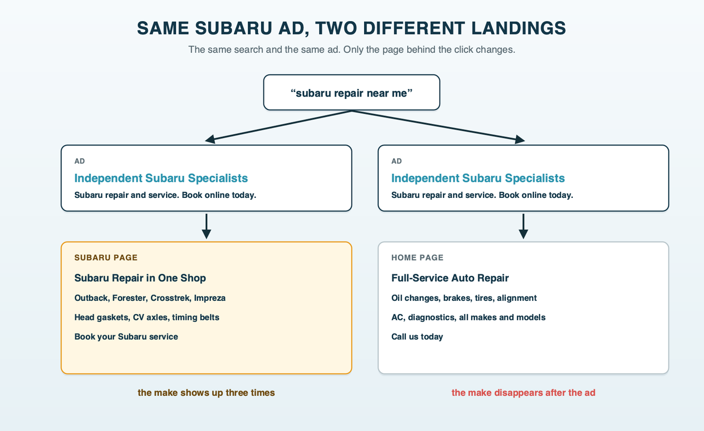 Two paths for the search subaru repair near me: on the left the ad says Subaru and lands on a Subaru page that repeats the make; on the right the same ad lands on a home page listing every service, and the make disappears