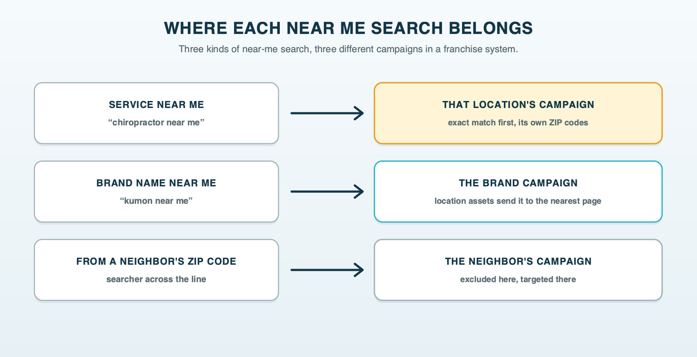 Three rows showing where each kind of near-me search belongs: a service near-me search goes to the location's own campaign, a brand-name near-me search goes to the brand campaign with location assets, and a near-me search from a neighboring franchisee's ZIP code goes to that neighbor's campaign