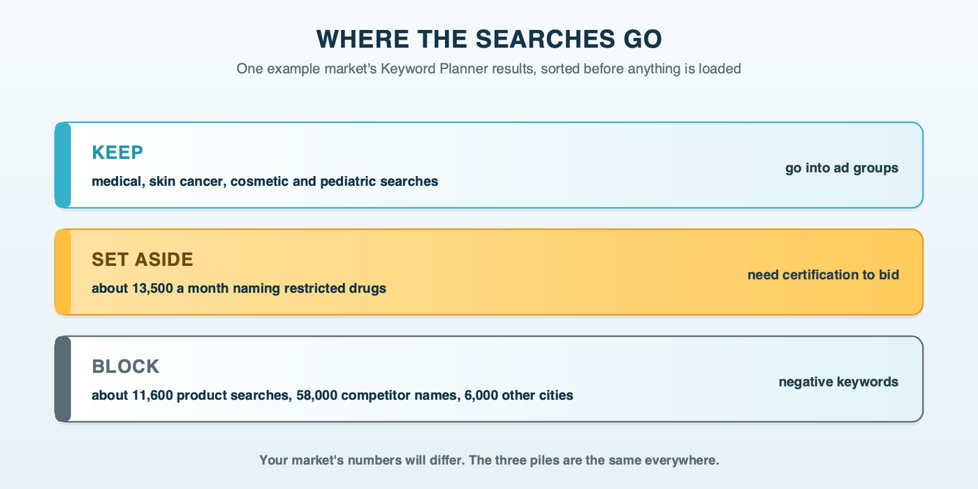 What 10,498 dermatology searches from the example market sort into: searches to keep for medical, skin cancer, cosmetic and pediatric care; drug-name searches to set aside; and product searches, competitor names and other cities to block as negatives