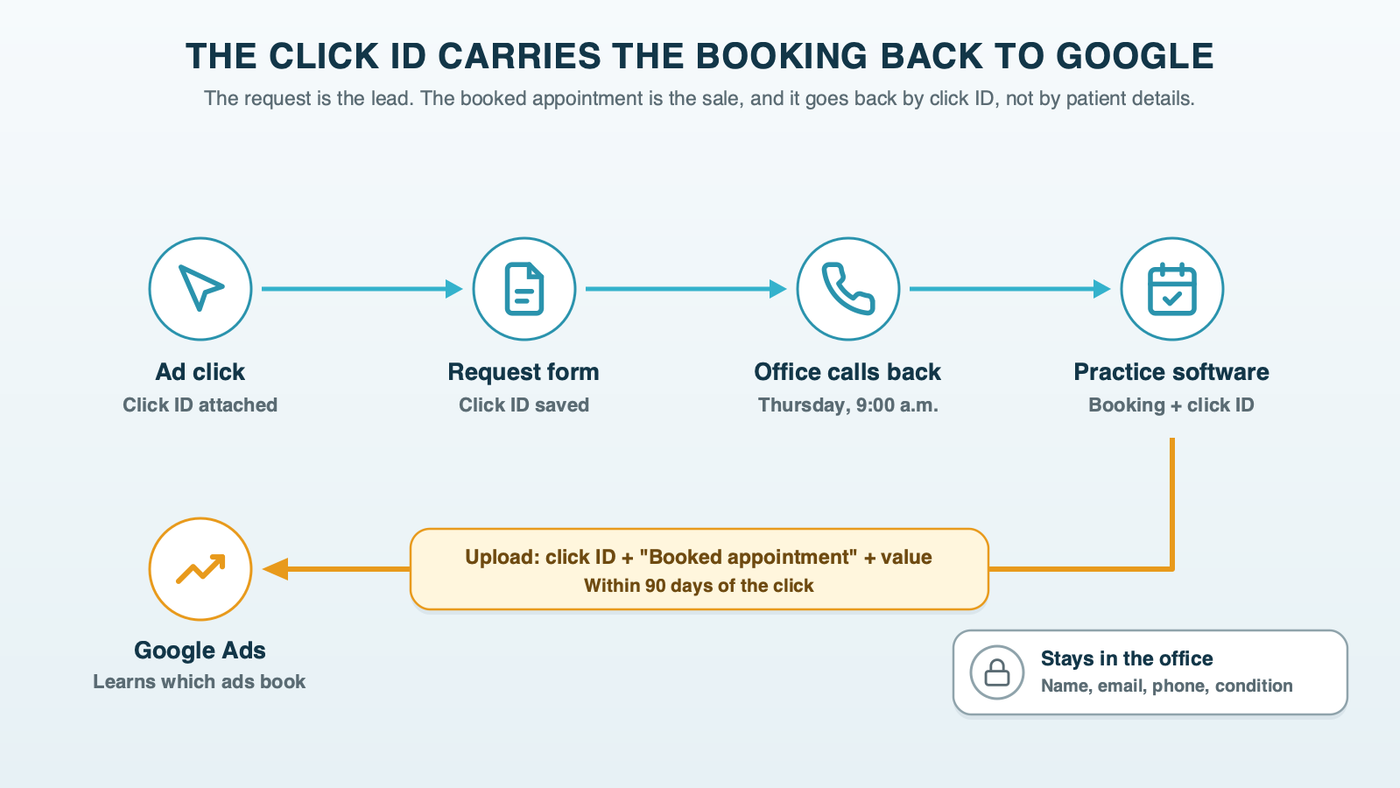 The path a podiatry booking takes back to Google Ads: the ad click carries a click ID, the request form saves it, the office's callback books the appointment, and an upload of the click ID with "Booked appointment" and its value returns to Google Ads, while the patient's name, email and phone stay in the practice's records